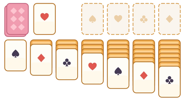 Klondike-Spielbrett mit Nachziehstapel, Ablagestapel und sieben Spalten